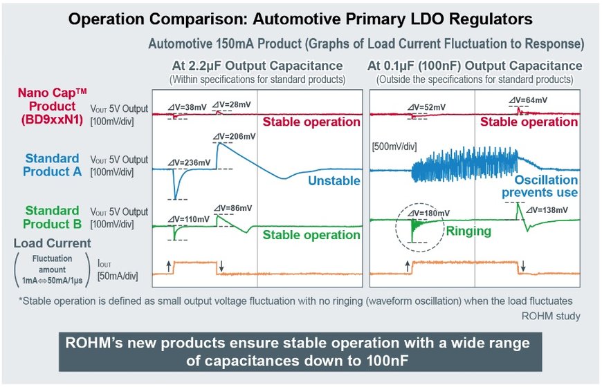 ROHMs neue LDO-Regler für Automobilanwendungen: Stabiler Betrieb bei Ausgangskapazität im Nanobereich